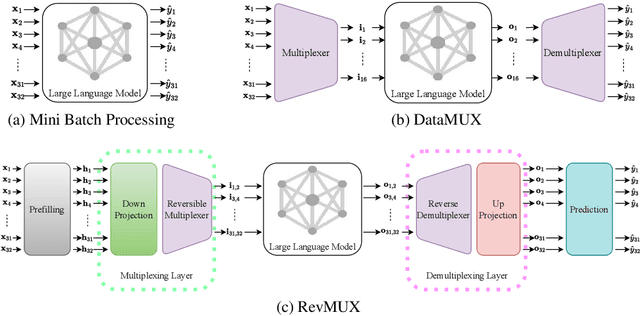 Figure 1 for RevMUX: Data Multiplexing with Reversible Adapters for Efficient LLM Batch Inference