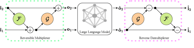 Figure 3 for RevMUX: Data Multiplexing with Reversible Adapters for Efficient LLM Batch Inference