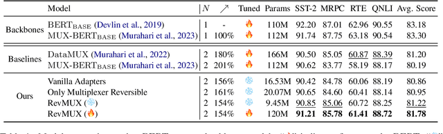 Figure 2 for RevMUX: Data Multiplexing with Reversible Adapters for Efficient LLM Batch Inference