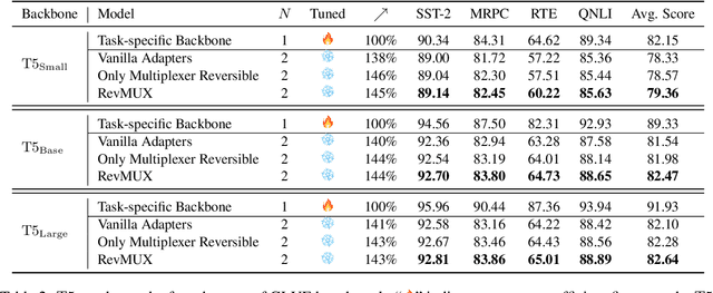 Figure 4 for RevMUX: Data Multiplexing with Reversible Adapters for Efficient LLM Batch Inference