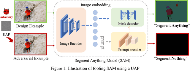 Figure 1 for DarkSAM: Fooling Segment Anything Model to Segment Nothing