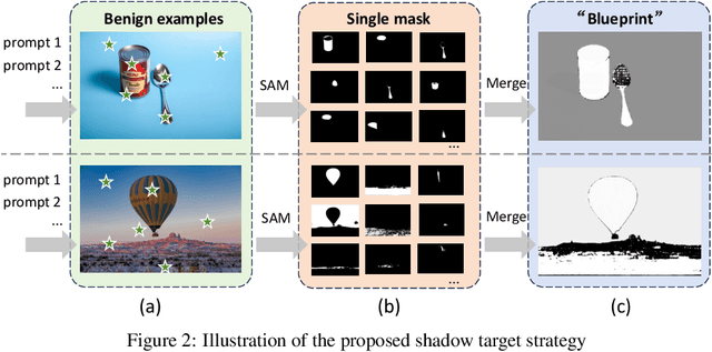 Figure 3 for DarkSAM: Fooling Segment Anything Model to Segment Nothing