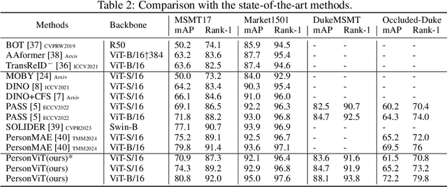 Figure 3 for PersonViT: Large-scale Self-supervised Vision Transformer for Person Re-Identificat