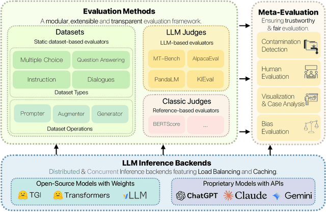 Figure 2 for FreeEval: A Modular Framework for Trustworthy and Efficient Evaluation of Large Language Models