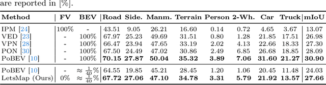 Figure 4 for LetsMap: Unsupervised Representation Learning for Semantic BEV Mapping