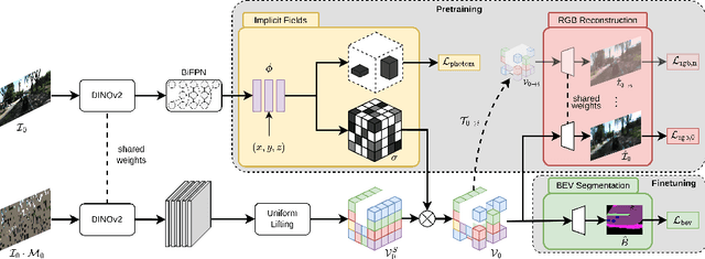 Figure 3 for LetsMap: Unsupervised Representation Learning for Semantic BEV Mapping