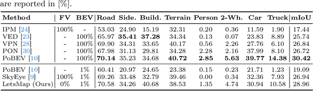 Figure 2 for LetsMap: Unsupervised Representation Learning for Semantic BEV Mapping