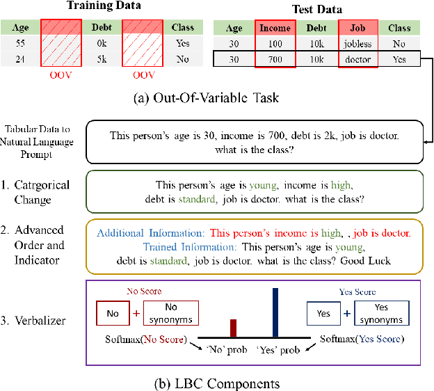 Figure 1 for LBC: Language-Based-Classifier for Out-Of-Variable Generalization