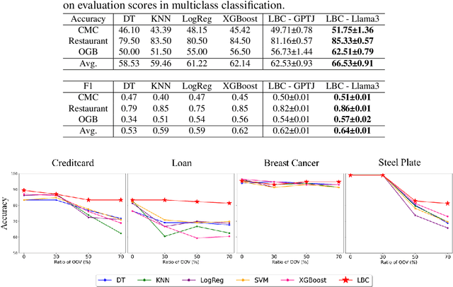 Figure 4 for LBC: Language-Based-Classifier for Out-Of-Variable Generalization