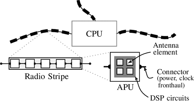 Figure 3 for Ultra-Dense Cell-Free Massive MIMO for 6G: Technical Overview and Open Questions