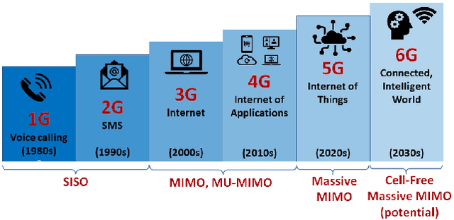 Figure 1 for Ultra-Dense Cell-Free Massive MIMO for 6G: Technical Overview and Open Questions