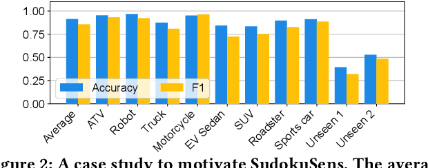 Figure 4 for SudokuSens: Enhancing Deep Learning Robustness for IoT Sensing Applications using a Generative Approach