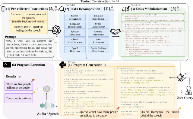 Figure 1 for Speech-Copilot: Leveraging Large Language Models for Speech Processing via Task Decomposition, Modularization, and Program Generation