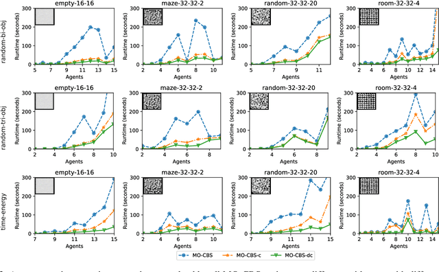 Figure 4 for Cost Splitting for Multi-Objective Conflict-Based Search