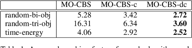 Figure 2 for Cost Splitting for Multi-Objective Conflict-Based Search