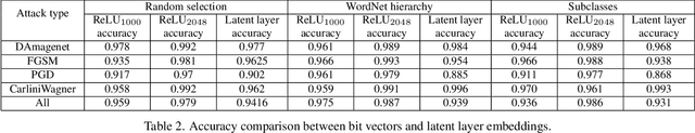 Figure 4 for Hamming Similarity and Graph Laplacians for Class Partitioning and Adversarial Image Detection