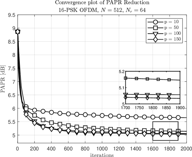 Figure 1 for Tone Reservation-Based PAPR Reduction Using Manifold Optimization for OFDM-ISAC Systems