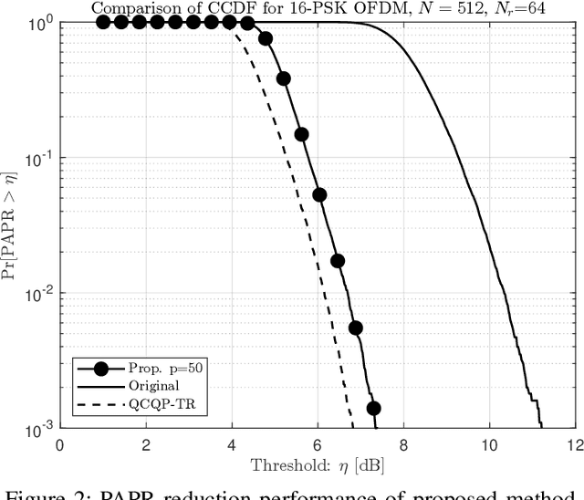 Figure 2 for Tone Reservation-Based PAPR Reduction Using Manifold Optimization for OFDM-ISAC Systems