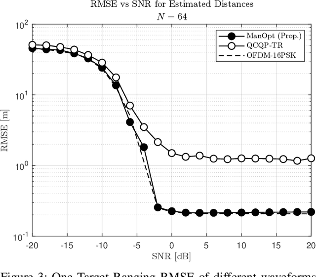 Figure 3 for Tone Reservation-Based PAPR Reduction Using Manifold Optimization for OFDM-ISAC Systems