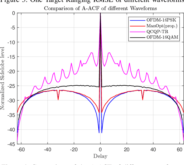 Figure 4 for Tone Reservation-Based PAPR Reduction Using Manifold Optimization for OFDM-ISAC Systems