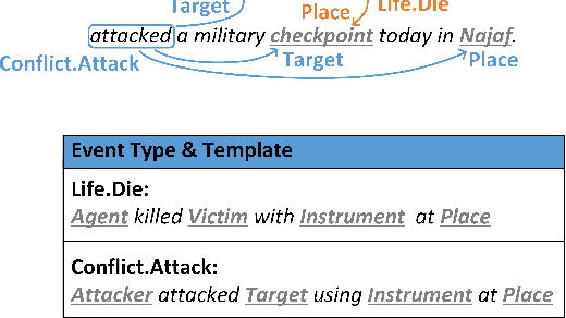 Figure 1 for DEGAP: Dual Event-Guided Adaptive Prefixes for Templated-Based Event Argument Extraction Model with Slot Querying