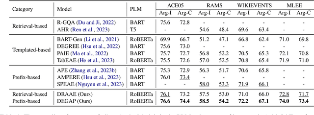 Figure 2 for DEGAP: Dual Event-Guided Adaptive Prefixes for Templated-Based Event Argument Extraction Model with Slot Querying