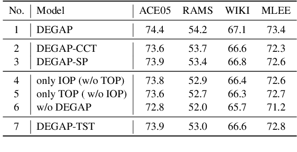 Figure 4 for DEGAP: Dual Event-Guided Adaptive Prefixes for Templated-Based Event Argument Extraction Model with Slot Querying