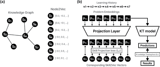 Figure 3 for Leveraging Skill-to-Skill Supervision for Knowledge Tracing