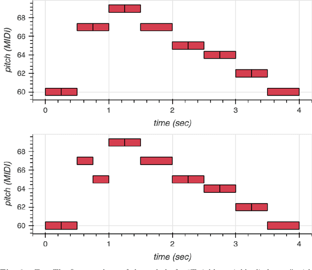 Figure 2 for Exploring how a Generative AI interprets music