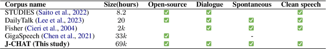 Figure 1 for J-CHAT: Japanese Large-scale Spoken Dialogue Corpus for Spoken Dialogue Language Modeling