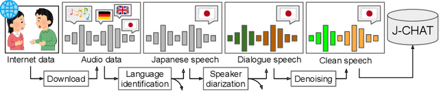 Figure 2 for J-CHAT: Japanese Large-scale Spoken Dialogue Corpus for Spoken Dialogue Language Modeling