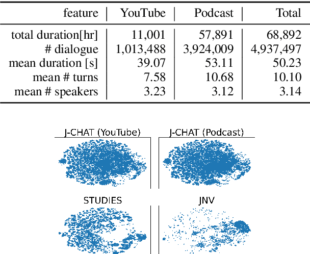 Figure 3 for J-CHAT: Japanese Large-scale Spoken Dialogue Corpus for Spoken Dialogue Language Modeling