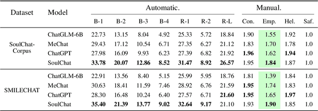 Figure 2 for SoulChat: Improving LLMs' Empathy, Listening, and Comfort Abilities through Fine-tuning with Multi-turn Empathy Conversations