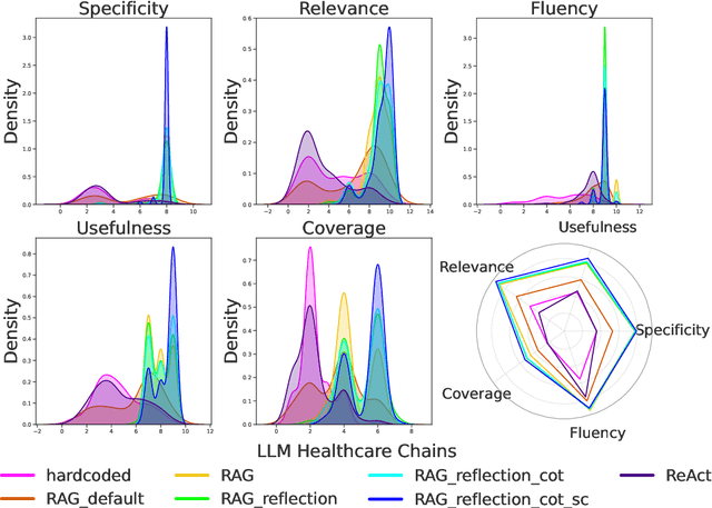 Figure 2 for HealthQ: Unveiling Questioning Capabilities of LLM Chains in Healthcare Conversations