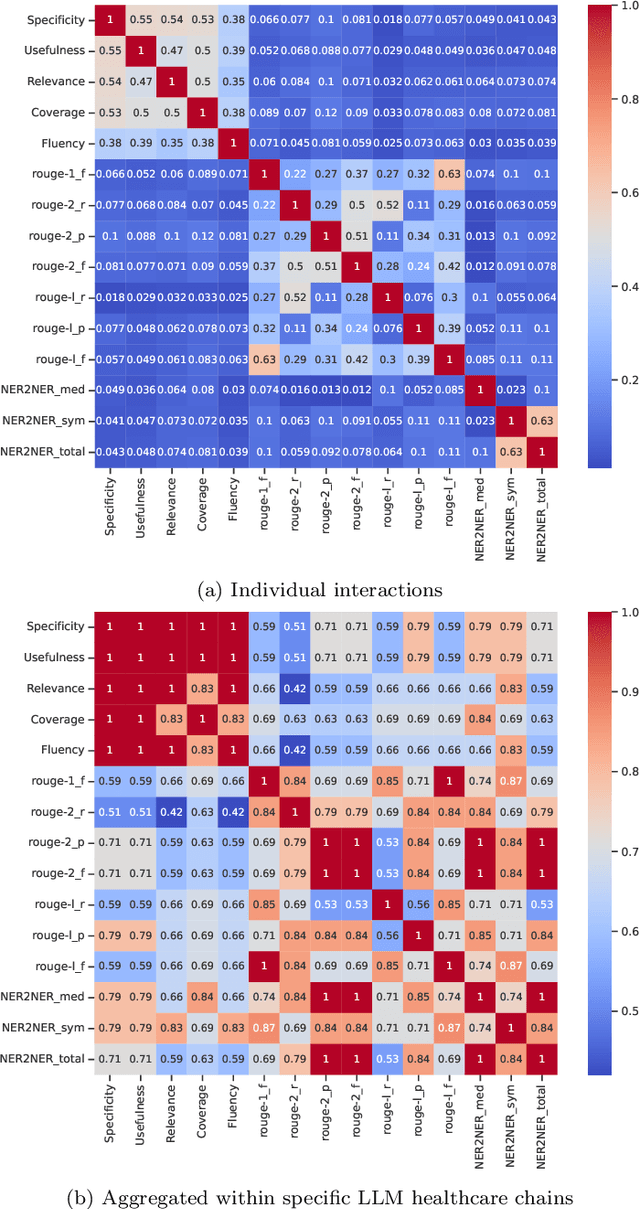 Figure 4 for HealthQ: Unveiling Questioning Capabilities of LLM Chains in Healthcare Conversations