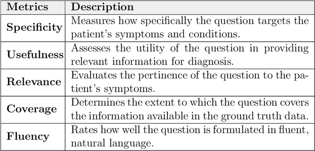 Figure 3 for HealthQ: Unveiling Questioning Capabilities of LLM Chains in Healthcare Conversations