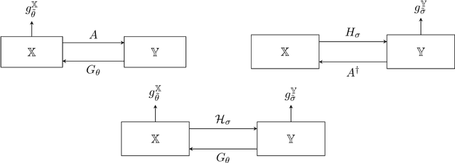 Figure 3 for Unsupervised approaches based on optimal transport and convex analysis for inverse problems in imaging