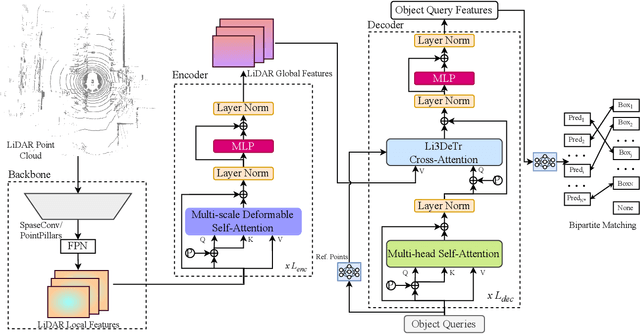 Figure 1 for Li3DeTr: A LiDAR based 3D Detection Transformer