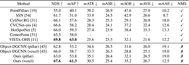 Figure 2 for Li3DeTr: A LiDAR based 3D Detection Transformer