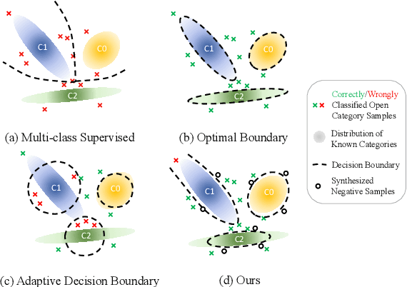 Figure 1 for Open World Classification with Adaptive Negative Samples