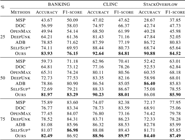 Figure 2 for Open World Classification with Adaptive Negative Samples