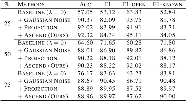 Figure 4 for Open World Classification with Adaptive Negative Samples