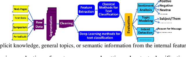 Figure 1 for Text Classification: A Review, Empirical, and Experimental Evaluation