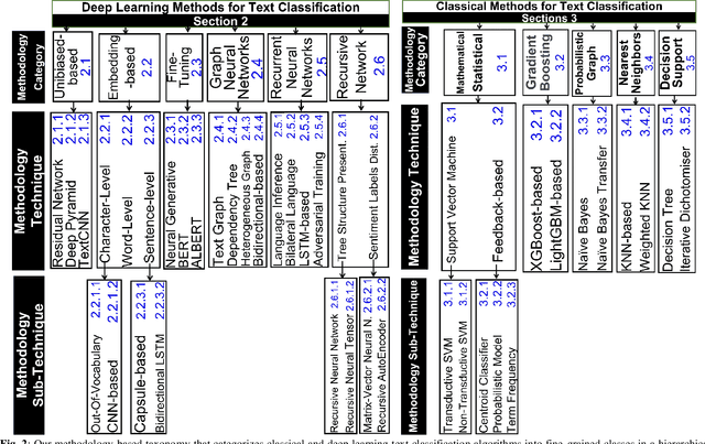 Figure 3 for Text Classification: A Review, Empirical, and Experimental Evaluation