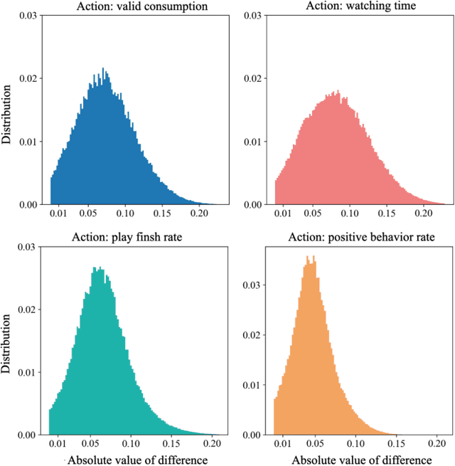 Figure 3 for An Off-Policy Reinforcement Learning Algorithm Customized for Multi-Task Fusion in Large-Scale Recommender Systems