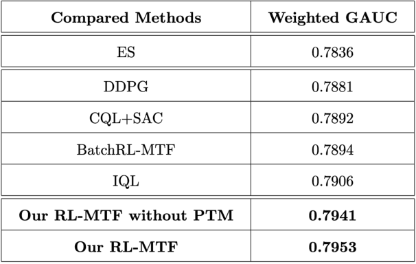 Figure 2 for An Off-Policy Reinforcement Learning Algorithm Customized for Multi-Task Fusion in Large-Scale Recommender Systems