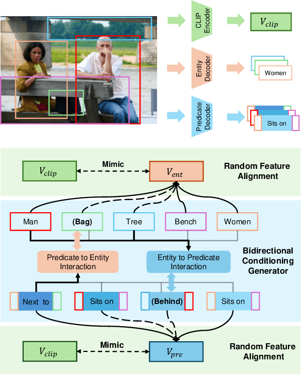 Figure 1 for BCTR: Bidirectional Conditioning Transformer for Scene Graph Generation