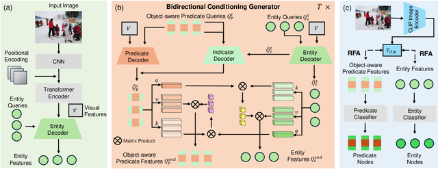 Figure 3 for BCTR: Bidirectional Conditioning Transformer for Scene Graph Generation