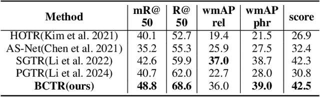 Figure 4 for BCTR: Bidirectional Conditioning Transformer for Scene Graph Generation