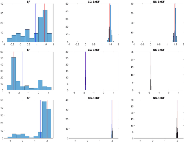 Figure 4 for A competitive baseline for deep learning enhanced data assimilation using conditional Gaussian ensemble Kalman filtering